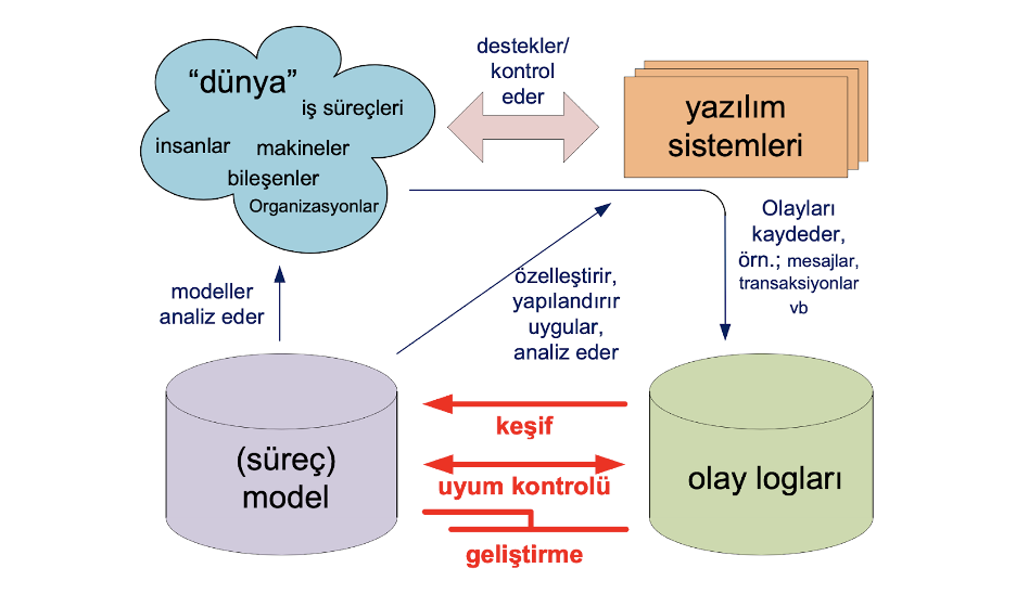 Process Mining